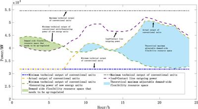 The optimization analysis of multi-type demand-side flexibility resources for renewable energy accommodation in electrical power systems